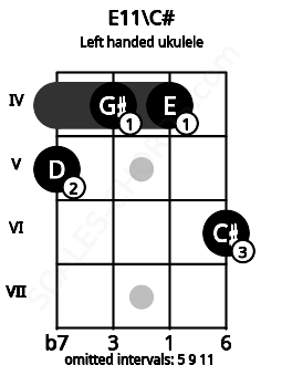 Fretboard image for the E11\C# chord on left handled ukulele frets: 6 4 4 5
