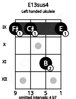Fretboard image for the E13sus4 chord on left handled ukulele frets: 9 11 9 9
