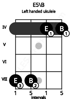 Fretboard image for the E5\B chord on left handled ukulele frets: 4 4 7 7