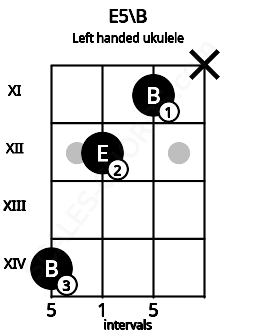 Fretboard image for the E5\B chord on left handled ukulele frets: x 11 12 14