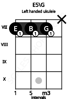Fretboard image for the E5\G chord on left handled ukulele frets: x 7 7 7
