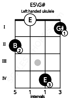 Fretboard image for the E5\G# chord on left handled ukulele frets: 1 4 0 2