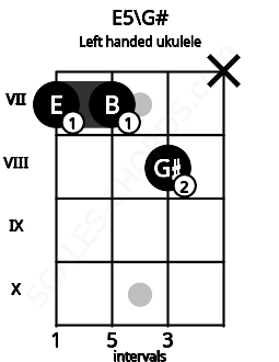 Fretboard image for the E5\G# chord on left handled ukulele frets: x 8 7 7