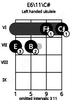 Fretboard image for the E6\11\C# chord on left handled ukulele frets: 6 6 7 7