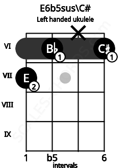 Fretboard image for the E6b5sus\C# chord on left handled ukulele frets: 6 x 6 7
