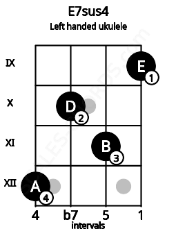 Fretboard image for the E7sus4 chord on left handled ukulele frets: 9 11 10 12