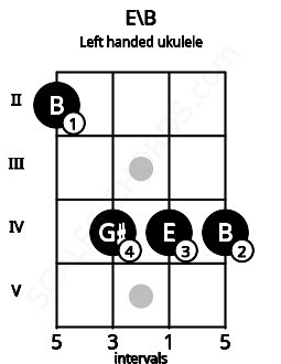 Fretboard image for the E\B chord on left handled ukulele frets: 4 4 4 2