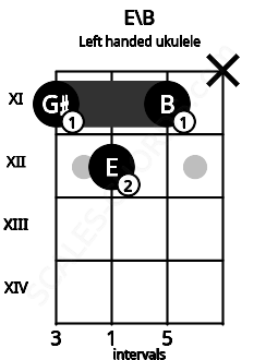 Fretboard image for the E\B chord on left handled ukulele frets: x 11 12 11