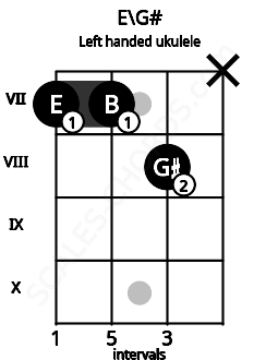 Fretboard image for the E\G# chord on left handled ukulele frets: x 8 7 7