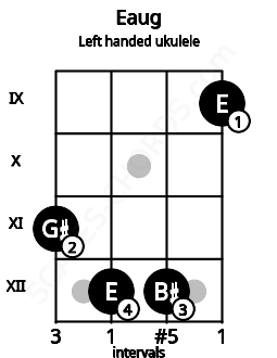 Fretboard image for the Eaug chord on left handled ukulele frets: 9 12 12 11