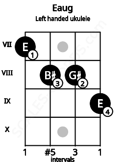 Fretboard image for the Eaug chord on left handled ukulele frets: 9 8 8 7