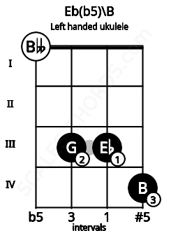 Fretboard image for the Eb(b5)\B chord on left handled ukulele frets: 4 3 3 0