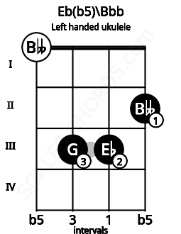 Fretboard image for the Eb(b5)\Bbb chord on left handled ukulele frets: 2 3 3 0