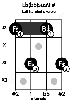 Fretboard image for the Eb(b5)sus\F# chord on left handled ukulele frets: 11 9 11 9