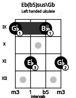 Fretboard image for the Eb(b5)sus\Gb chord on left handled ukulele frets: 11 9 11 9