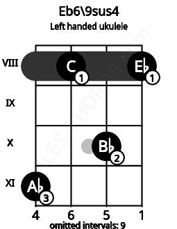 Fretboard image for the Eb6\9sus4 chord on left handled ukulele frets: 8 10 8 11