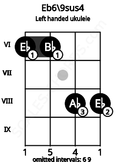 Fretboard image for the Eb6\9sus4 chord on left handled ukulele frets: 8 8 6 6