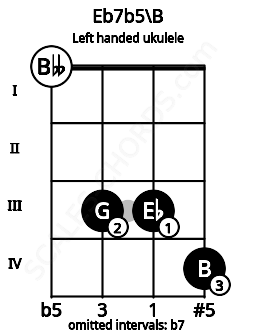 Fretboard image for the Eb7b5\B chord on left handled ukulele frets: 4 3 3 0