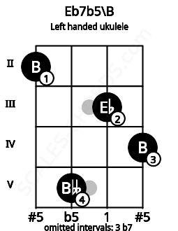 Fretboard image for the Eb7b5\B chord on left handled ukulele frets: 4 3 5 2