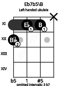 Fretboard image for the Eb7b5\B chord on left handled ukulele frets: x 11 11 12