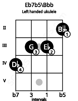 Fretboard image for the Eb7b5\Bbb chord on left handled ukulele frets: 2 3 3 4