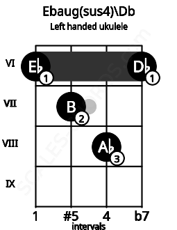 Fretboard image for the Ebaug(sus4)\Db chord on left handled ukulele frets: 6 8 7 6