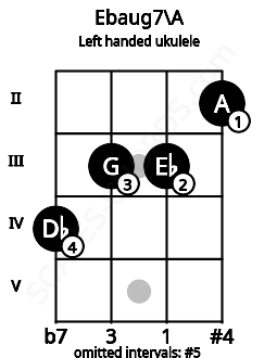 Fretboard image for the Ebaug7\A chord on left handled ukulele frets: 2 3 3 4