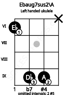 Fretboard image for the Ebaug7sus2\A chord on left handled ukulele frets: x 9 9 6
