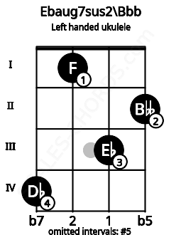 Fretboard image for the Ebaug7sus2\Bbb chord on left handled ukulele frets: 2 3 1 4