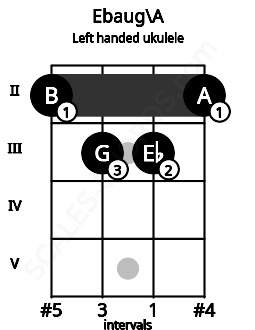 Fretboard image for the Ebaug\A chord on left handled ukulele frets: 2 3 3 2