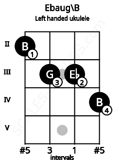 Fretboard image for the Ebaug\B chord on left handled ukulele frets: 4 3 3 2