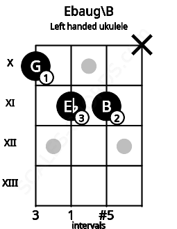 Fretboard image for the Ebaug\B chord on left handled ukulele frets: x 11 11 10