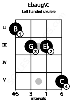 Fretboard image for the Ebaug\C chord on left handled ukulele frets: 5 3 3 2