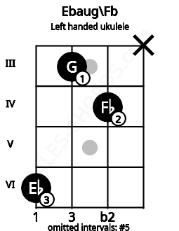 Fretboard image for the Ebaug\Fb chord on left handled ukulele frets: x 4 3 6