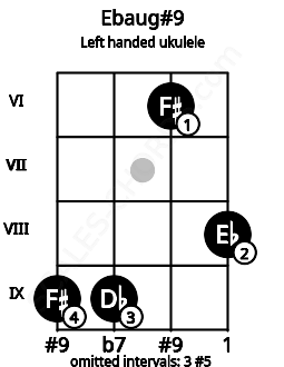 Fretboard image for the Ebaug#9 chord on left handled ukulele frets: 8 6 9 9