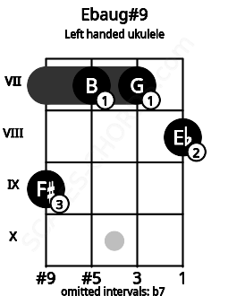 Fretboard image for the Ebaug#9 chord on left handled ukulele frets: 8 7 7 9