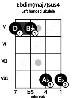 Fretboard image for the Ebdim(maj7)sus4 chord on left handled ukulele frets: 8 8 5 5