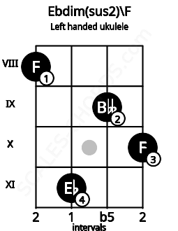 Fretboard image for the Ebdim(sus2)\F chord on left handled ukulele frets: 10 9 11 8