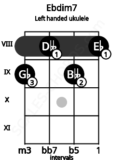 Fretboard image for the Ebdim7 chord on left handled ukulele frets: 8 9 8 9