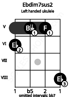 Fretboard image for the Ebdim7sus2 chord on left handled ukulele frets: 8 5 5 6