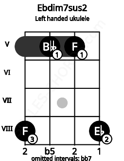 Fretboard image for the Ebdim7sus2 chord on left handled ukulele frets: 8 5 5 8