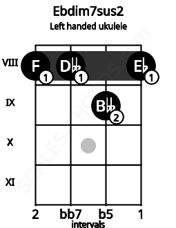 Fretboard image for the Ebdim7sus2 chord on left handled ukulele frets: 8 9 8 8