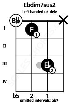 Fretboard image for the Ebdim7sus2 chord on left handled ukulele frets: x 3 1 0