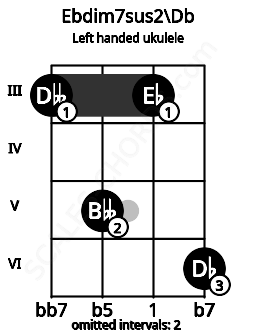 Fretboard image for the Ebdim7sus2\Db chord on left handled ukulele frets: 6 3 5 3