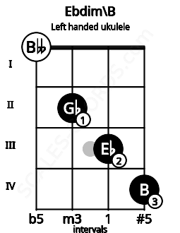 Fretboard image for the Ebdim\B chord on left handled ukulele frets: 4 3 2 0