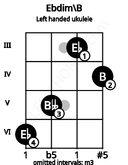 Fretboard image for the Ebdim\B chord on left handled ukulele frets: 4 3 5 6
