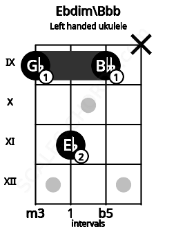 Fretboard image for the Ebdim\Bbb chord on left handled ukulele frets: x 9 11 9