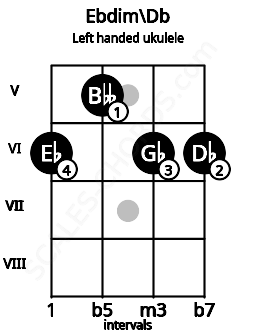 Fretboard image for the Ebdim\Db chord on left handled ukulele frets: 6 6 5 6