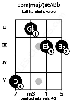 Fretboard image for the Ebm(maj7)#5\Bb chord on left handled ukulele frets: 3 3 2 5
