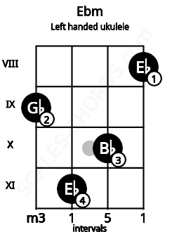 Fretboard image for the Ebm chord on left handled ukulele frets: 8 10 11 9